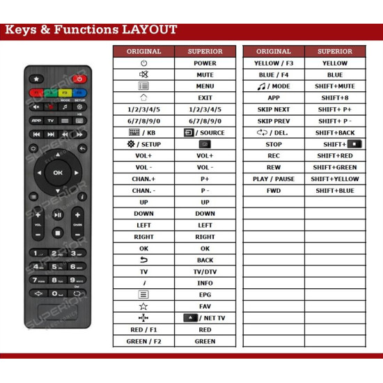 Τηλεχειριστήριο SUPERIOR Συμβατό με  IP TV Box MAG 250/254/256/322